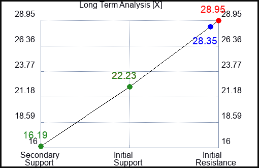 X Long Term Analysis for January 16 2023