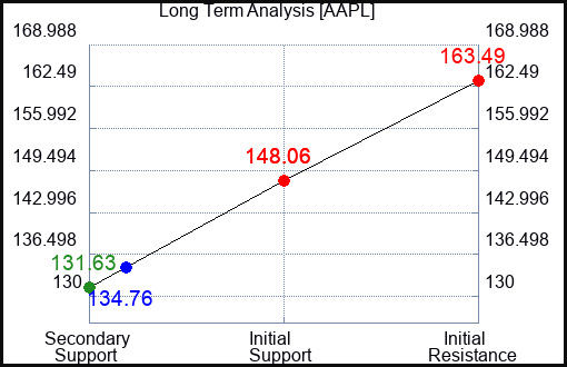 AAPL Long Term Analysis for January 16 2023 AAPL Long Term Analysis for January 16 2023