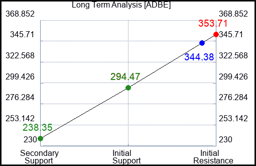 ADBE Long Term Analysis for January 16 2023 ADBE Long Term Analysis for January 16 2023