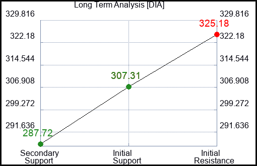 DIA Long Term Analysis for January 16 2023 DIA Long Term Analysis for January 16 2023