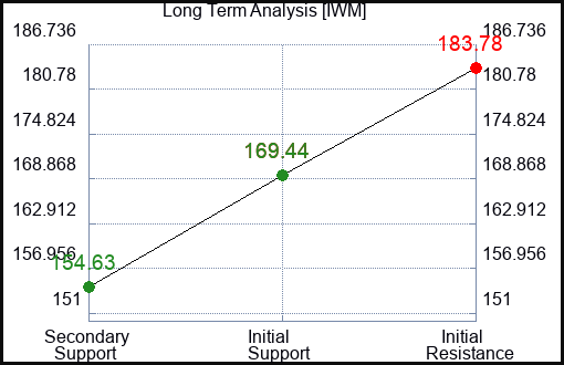 IWM Long Term Analysis for January 16 2023 IWM Long Term Analysis for January 16 2023