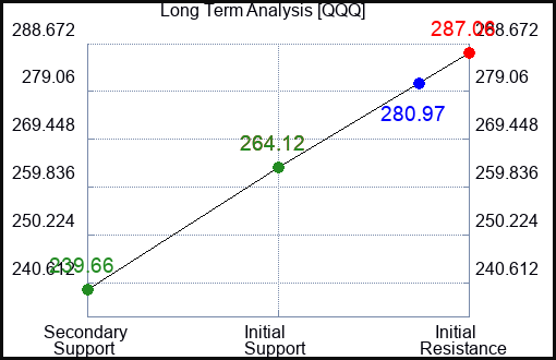 QQQ Long Term Analysis for January 16 2023 QQQ Long Term Analysis for January 16 2023