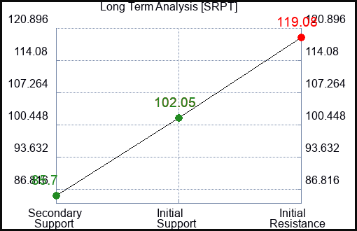 SRPT Long Term Analysis for January 16 2023