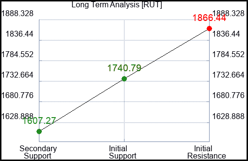 RUT Long Term Analysis for January 16 2023 RUT Long Term Analysis for January 16 2023