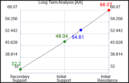 AA Long Term Analysis for January 16 2023 AA Long Term Analysis for January 16 2023
