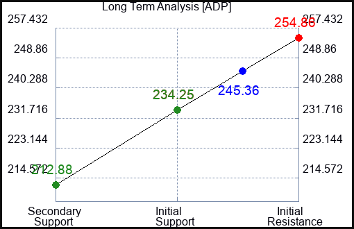 ADP Long Term Analysis for January 16 2023 ADP Long Term Analysis for January 16 2023