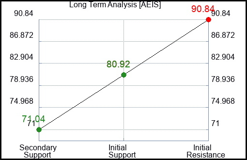 AEIS Long Term Analysis for January 16 2023 AEIS Long Term Analysis for January 16 2023