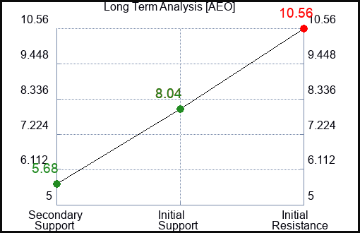 AEO Long Term Analysis for January 16 2023 AEO Long Term Analysis for January 16 2023