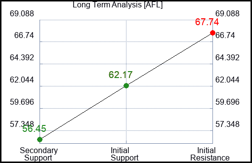 AFL Long Term Analysis for January 16 2023