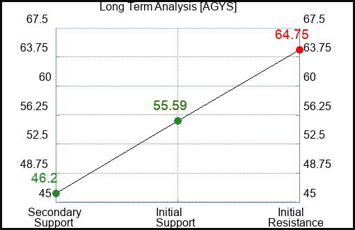 AGYS Long Term Analysis for January 16 2023 AGYS Long Term Analysis for January 16 2023