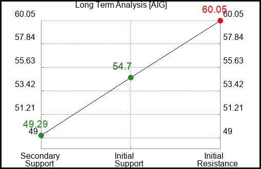 AIG Long Term Analysis for January 16 2023 AIG Long Term Analysis for January 16 2023