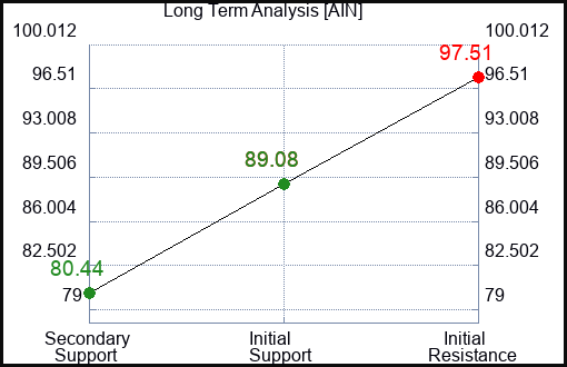 AIN Long Term Analysis for January 16 2023 AIN Long Term Analysis for January 16 2023