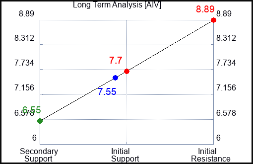 AIV Long Term Analysis for January 16 2023 AIV Long Term Analysis for January 16 2023