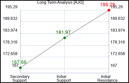 AJG Long Term Analysis for January 16 2023 AJG Long Term Analysis for January 16 2023