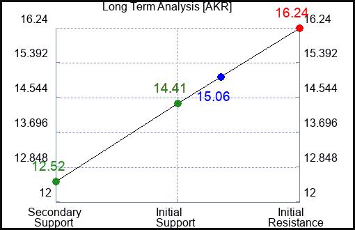 AKR Long Term Analysis for January 16 2023 AKR Long Term Analysis for January 16 2023