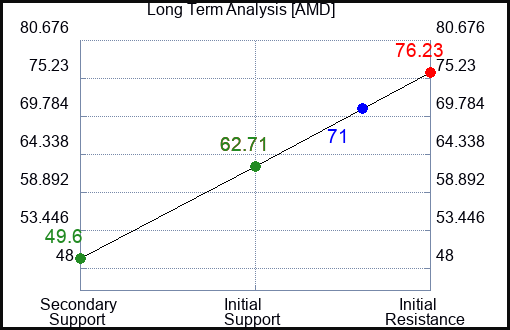 AMD Long Term Analysis for January 16 2023 AMD Long Term Analysis for January 16 2023