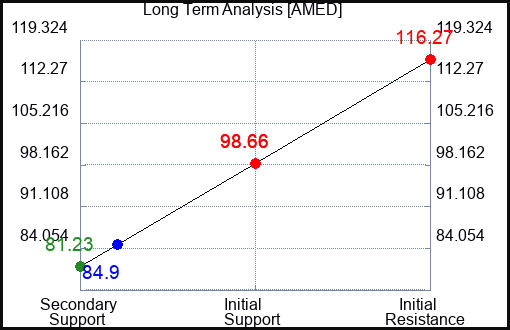 AMED Long Term Analysis for January 16 2023 AMED Long Term Analysis for January 16 2023