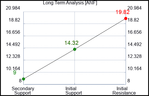 ANF Long Term Analysis for January 16 2023 ANF Long Term Analysis for January 16 2023