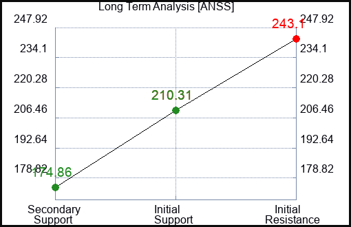 ANSS Long Term Analysis for January 16 2023