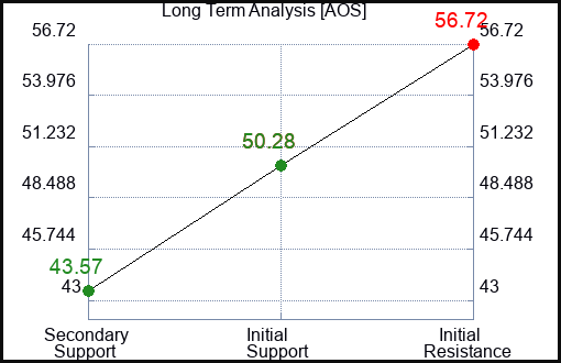AOS Long Term Analysis for January 16 2023