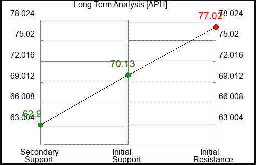 APH Long Term Analysis for January 16 2023