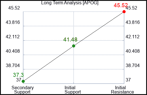 APOG Long Term Analysis for January 16 2023 APOG Long Term Analysis for January 16 2023