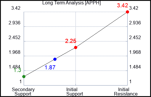 APPH Long Term Analysis for January 16 2023 APPH Long Term Analysis for January 16 2023