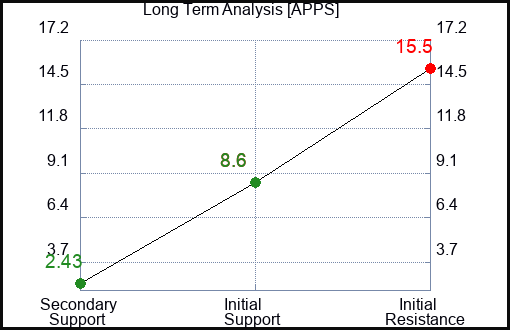 APPS Long Term Analysis for January 16 2023 APPS Long Term Analysis for January 16 2023