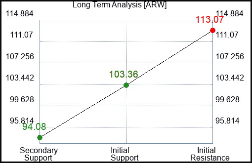 ARW Long Term Analysis for January 16 2023 ARW Long Term Analysis for January 16 2023