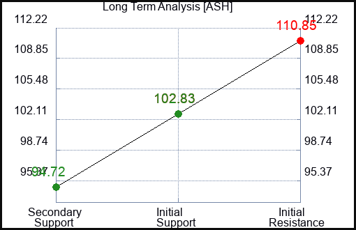 ASH Long Term Analysis for January 16 2023 ASH Long Term Analysis for January 16 2023