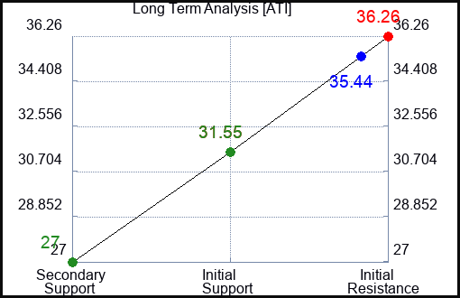 ATI Long Term Analysis for January 16 2023 ATI Long Term Analysis for January 16 2023