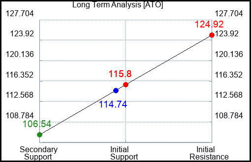 ATO Long Term Analysis for January 16 2023 ATO Long Term Analysis for January 16 2023