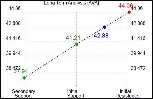 AVA Long Term Analysis for January 16 2023