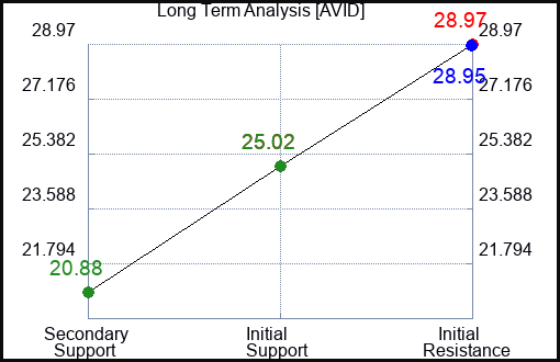 AVID Long Term Analysis for January 16 2023 AVID Long Term Analysis for January 16 2023