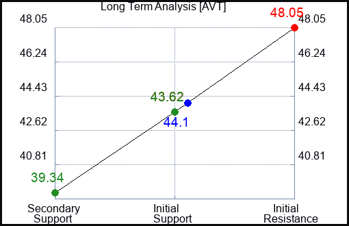 AVT Long Term Analysis for January 16 2023