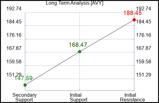 AVY Long Term Analysis for January 16 2023 AVY Long Term Analysis for January 16 2023