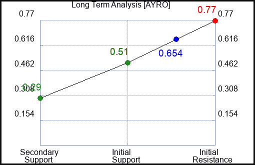 AYRO Long Term Analysis for January 17 2023 AYRO Long Term Analysis for January 17 2023