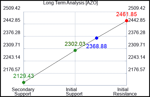 AZO Long Term Analysis for January 17 2023 AZO Long Term Analysis for January 17 2023