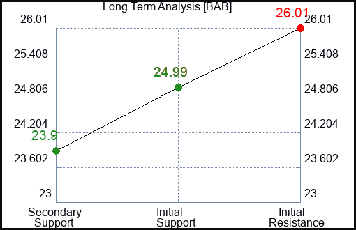 BAB Long Term Analysis for January 17 2023
