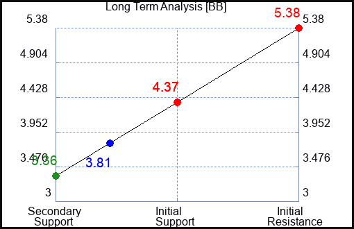 BB Long Term Analysis for January 17 2023