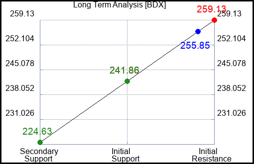 BDX Long Term Analysis for January 17 2023 BDX Long Term Analysis for January 17 2023
