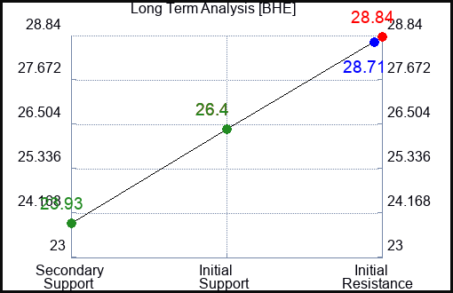 BHE Long Term Analysis for January 17 2023 BHE Long Term Analysis for January 17 2023
