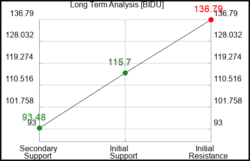 BIDU Long Term Analysis for January 17 2023 BIDU Long Term Analysis for January 17 2023