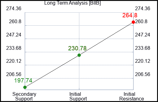 BIIB Long Term Analysis for January 17 2023 BIIB Long Term Analysis for January 17 2023