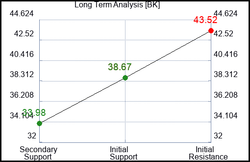 BK Long Term Analysis for January 17 2023