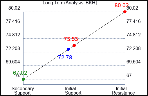 BKH Long Term Analysis for January 17 2023 BKH Long Term Analysis for January 17 2023