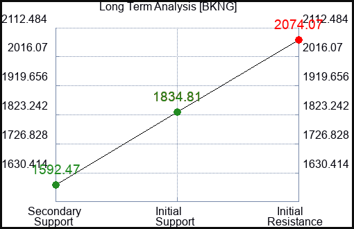 BKNG Long Term Analysis for January 17 2023 BKNG Long Term Analysis for January 17 2023