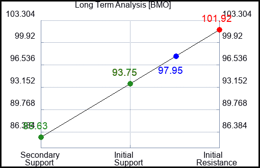 BMO Long Term Analysis for January 17 2023 BMO Long Term Analysis for January 17 2023