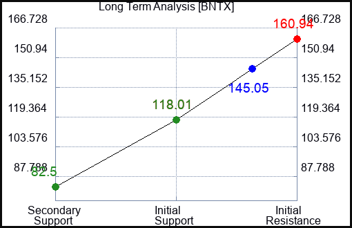 BNTX Long Term Analysis for January 17 2023 BNTX Long Term Analysis for January 17 2023