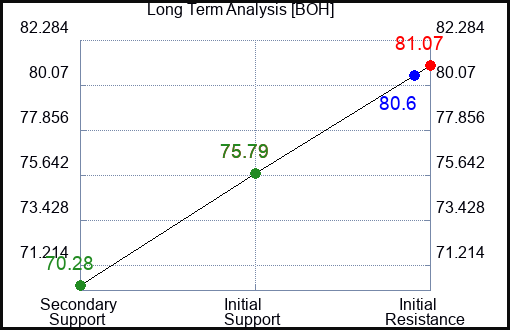 BOH Long Term Analysis for January 17 2023 BOH Long Term Analysis for January 17 2023
